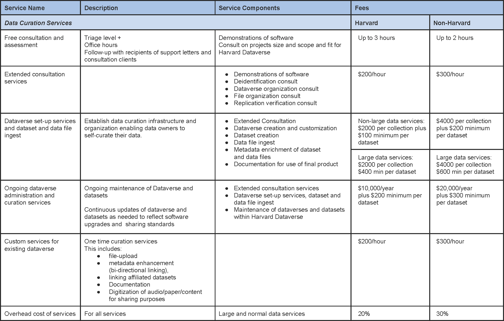 Curation Service Table